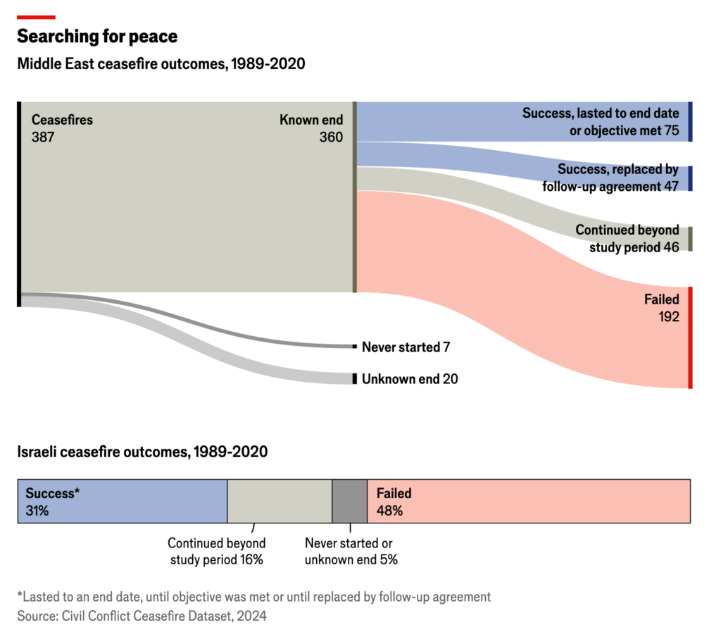 middle east ceasefires