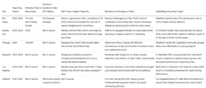City Road Maintenance and Pavement Equity Comparison