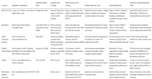 Short Term rental Crisis Data