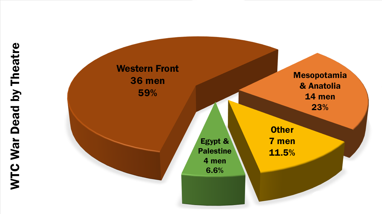 War Cloister Construction and Military Casualties 1914, 1945